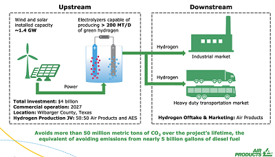 Air Products, AES Plan Mega $4 Billion Green Hydrogen Facility | Hart ...